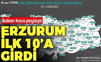 Erzurum’da vaka sayısı patladı
